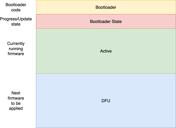/max/embassy/raw/commit/63b75eaf644eee2da2c16f72dbd46bb404f5fdbd/docs/modules/ROOT/images/bootloader_flash.png